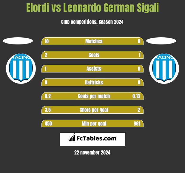 Elordi vs Leonardo Sigali h2h player stats