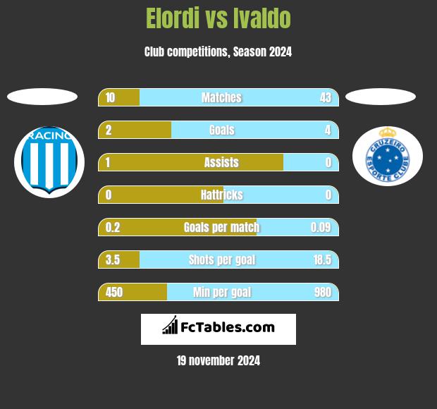 Elordi vs Ivaldo h2h player stats