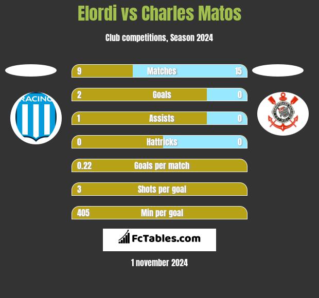 Elordi vs Charles Matos h2h player stats