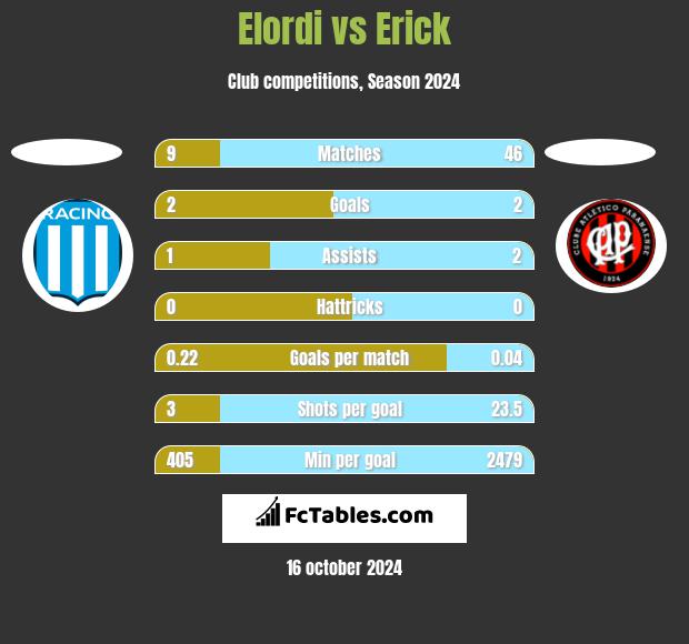 Elordi vs Erick h2h player stats