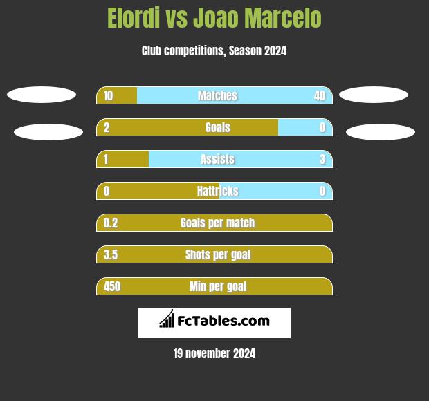 Elordi vs Joao Marcelo h2h player stats