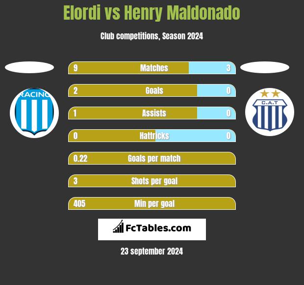 Elordi vs Henry Maldonado h2h player stats