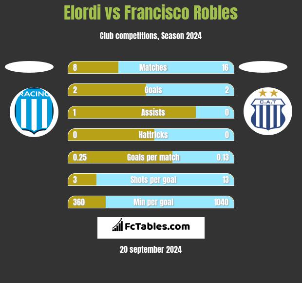 Elordi vs Francisco Robles h2h player stats