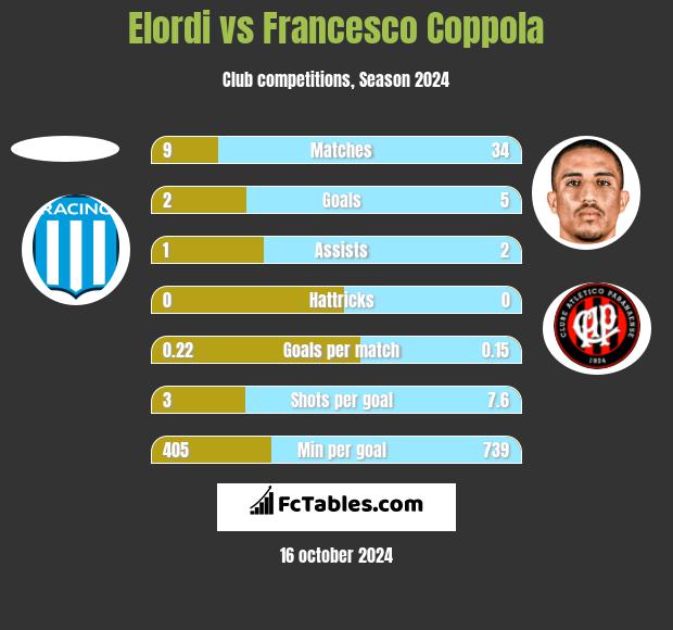 Elordi vs Francesco Coppola h2h player stats