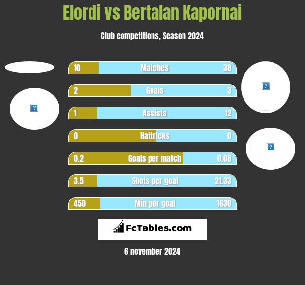 Elordi vs Bertalan Kapornai h2h player stats