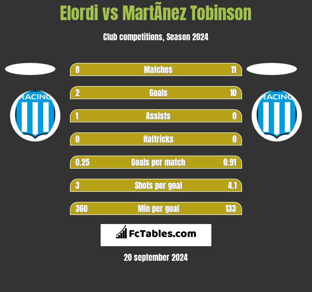 Elordi vs MartÃ­nez Tobinson h2h player stats