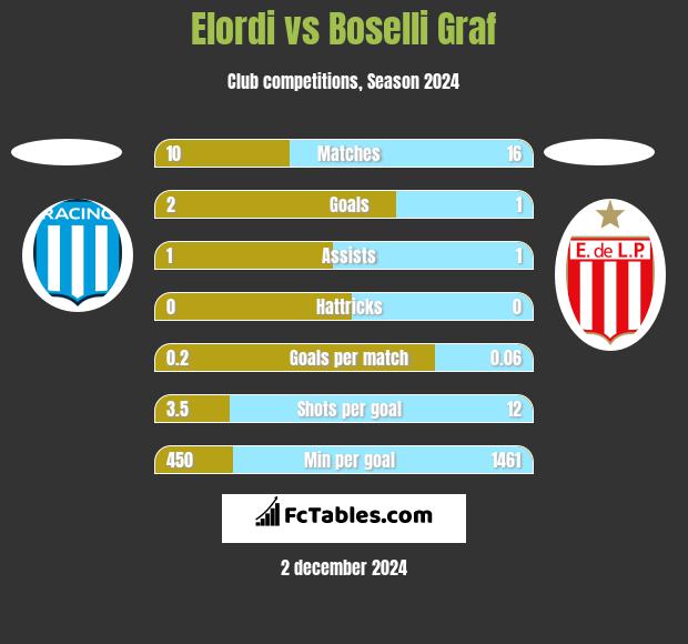 Elordi vs Boselli Graf h2h player stats