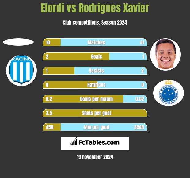 Elordi vs Rodrigues Xavier h2h player stats