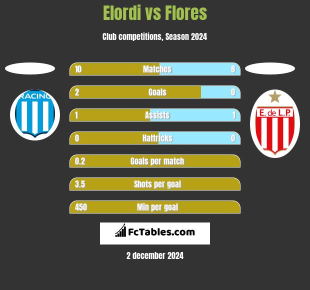 Elordi vs Flores h2h player stats