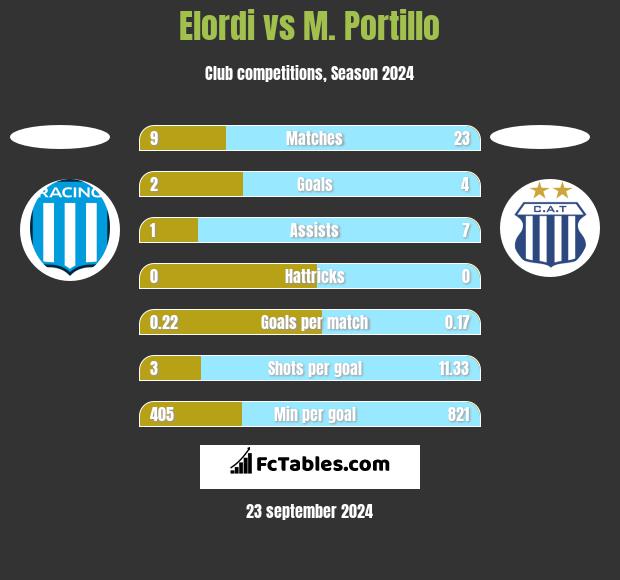 Elordi vs M. Portillo h2h player stats