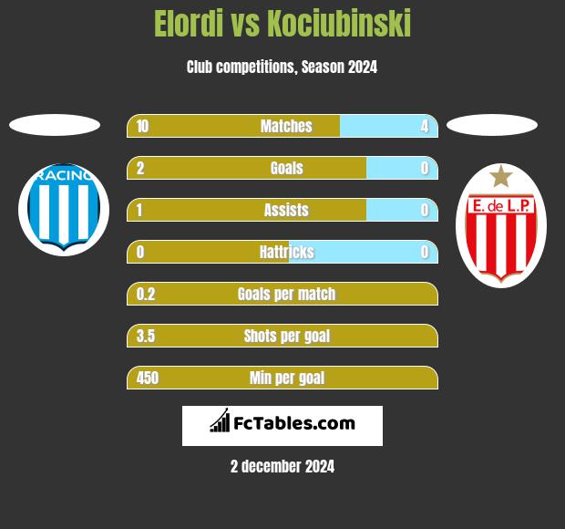 Elordi vs Kociubinski h2h player stats