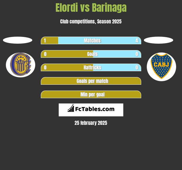 Elordi vs Barinaga h2h player stats