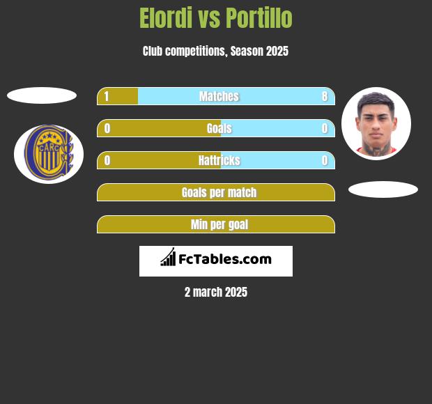 Elordi vs Portillo h2h player stats