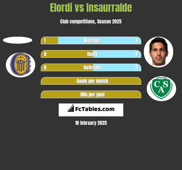 Elordi vs Insaurralde h2h player stats