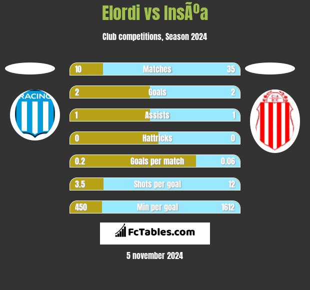 Elordi vs InsÃºa h2h player stats