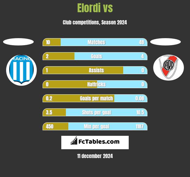 Elordi vs  h2h player stats