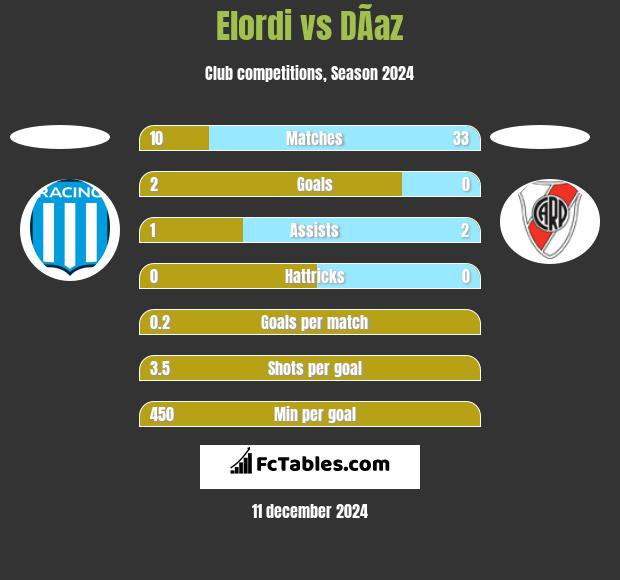 Elordi vs DÃ­az h2h player stats