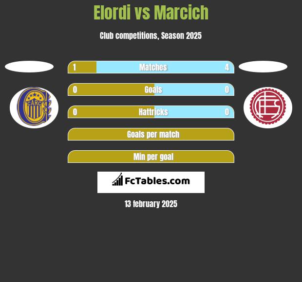 Elordi vs Marcich h2h player stats