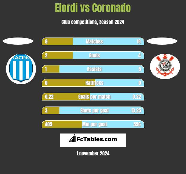 Elordi vs Coronado h2h player stats