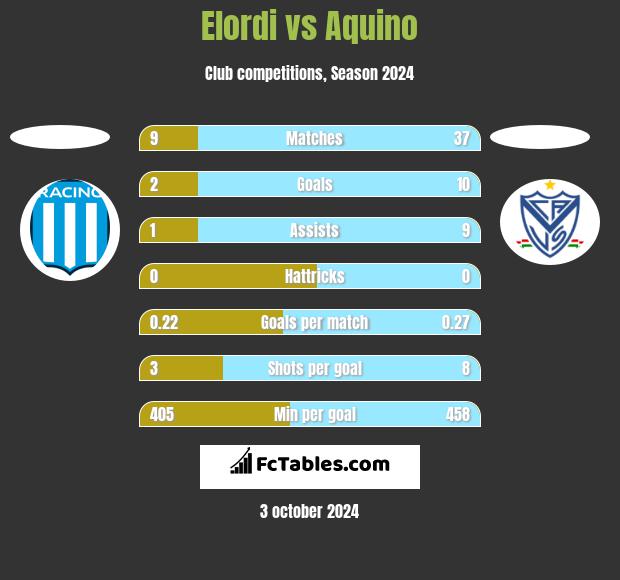 Elordi vs Aquino h2h player stats