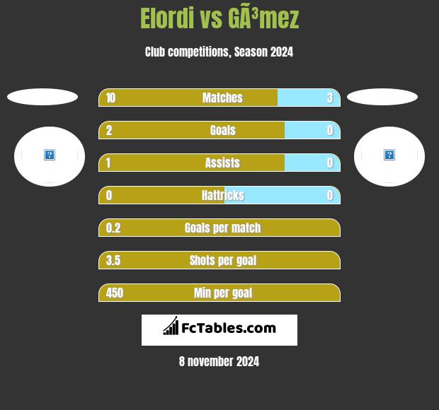 Elordi vs GÃ³mez h2h player stats