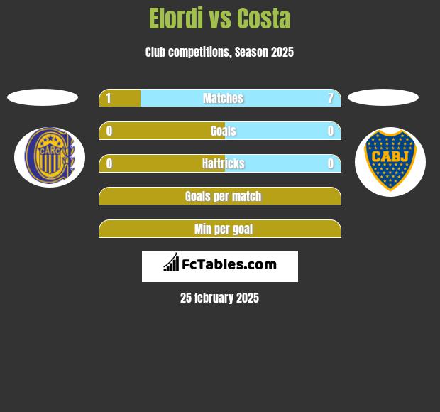 Elordi vs Costa h2h player stats