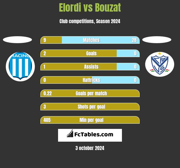 Elordi vs Bouzat h2h player stats