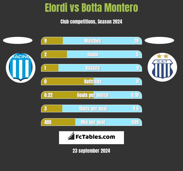 Elordi vs Botta Montero h2h player stats