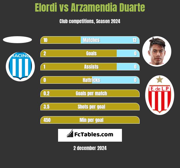 Elordi vs Arzamendia Duarte h2h player stats