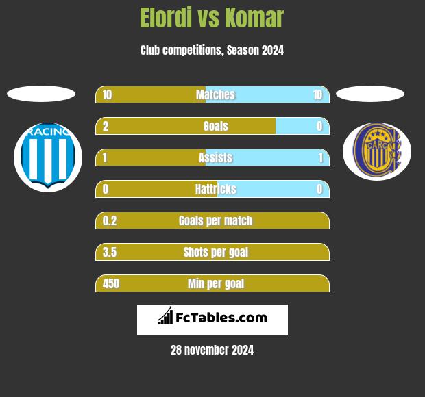 Elordi vs Komar h2h player stats