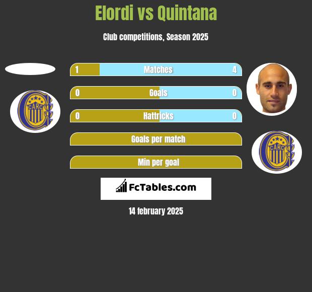 Elordi vs Quintana h2h player stats