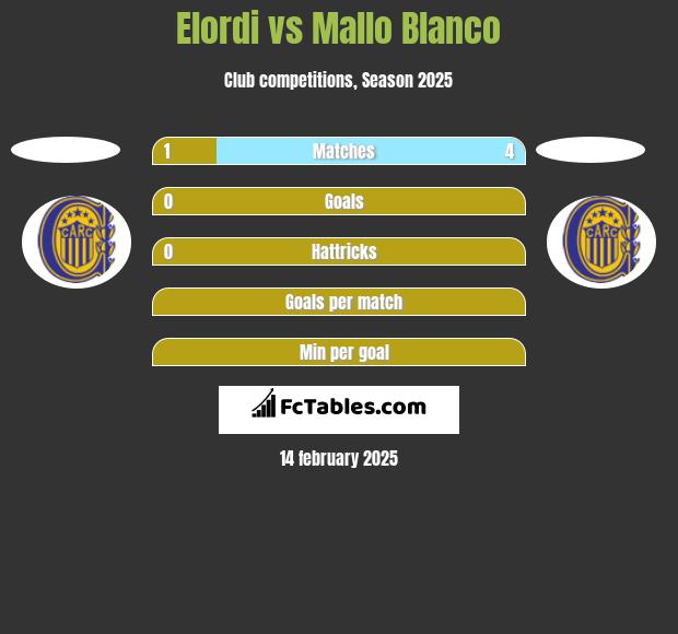 Elordi vs Mallo Blanco h2h player stats