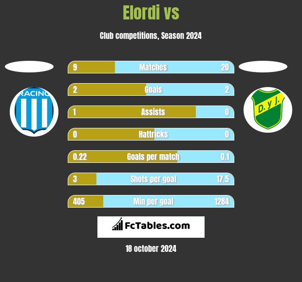 Elordi vs  h2h player stats