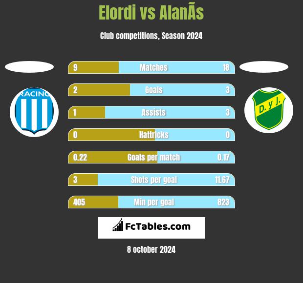 Elordi vs AlanÃ­s h2h player stats