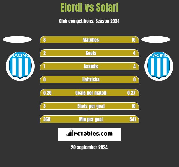 Elordi vs Solari h2h player stats