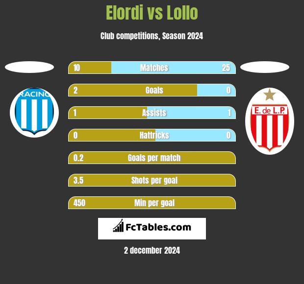 Elordi vs Lollo h2h player stats