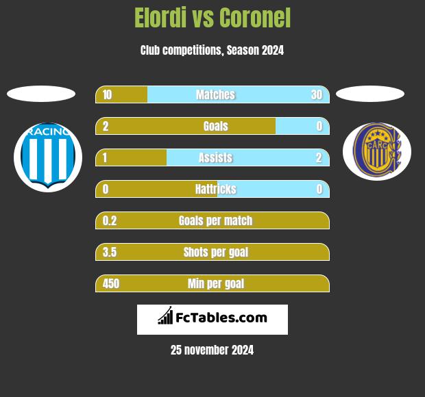 Elordi vs Coronel h2h player stats