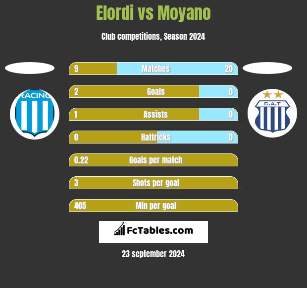 Elordi vs Moyano h2h player stats