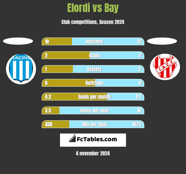 Elordi vs Bay h2h player stats