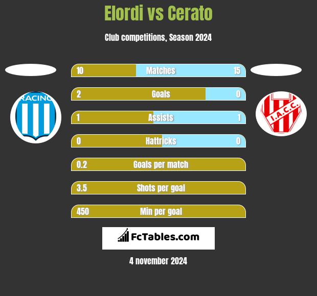 Elordi vs Cerato h2h player stats