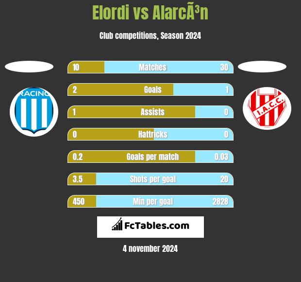 Elordi vs AlarcÃ³n h2h player stats