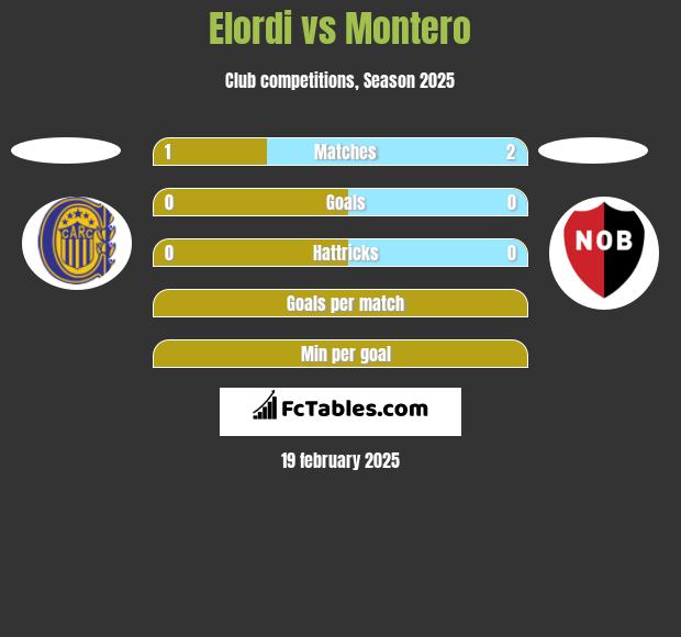 Elordi vs Montero h2h player stats