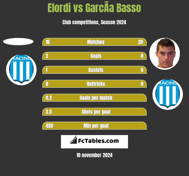 Elordi vs GarcÃ­a Basso h2h player stats