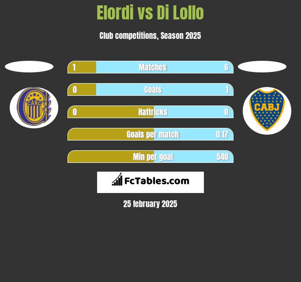 Elordi vs Di Lollo h2h player stats