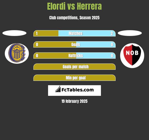 Elordi vs Herrera h2h player stats