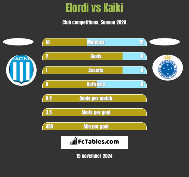 Elordi vs Kaiki h2h player stats