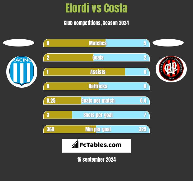 Elordi vs Costa h2h player stats