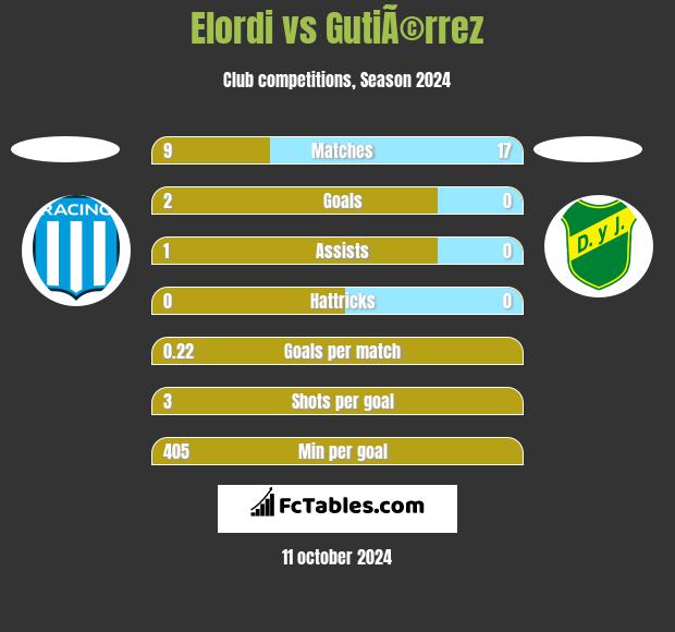 Elordi vs GutiÃ©rrez h2h player stats