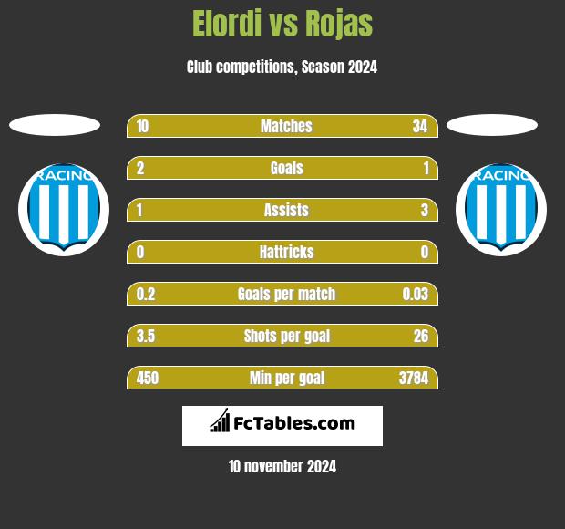 Elordi vs Rojas h2h player stats