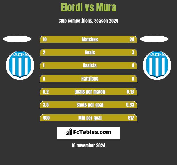 Elordi vs Mura h2h player stats